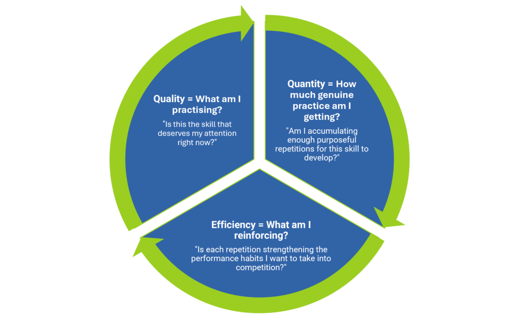 A chart with three elements of good shooting practice: quality, quantity and efficiency.